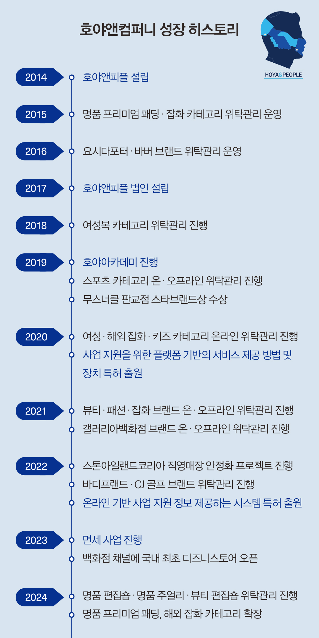 리테일 파트너 '호야앤피플' 현대백화점 등 매장 올인원 서비스로 입지↑ 975-Image